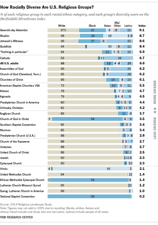 Pew study shows diversity of US religions