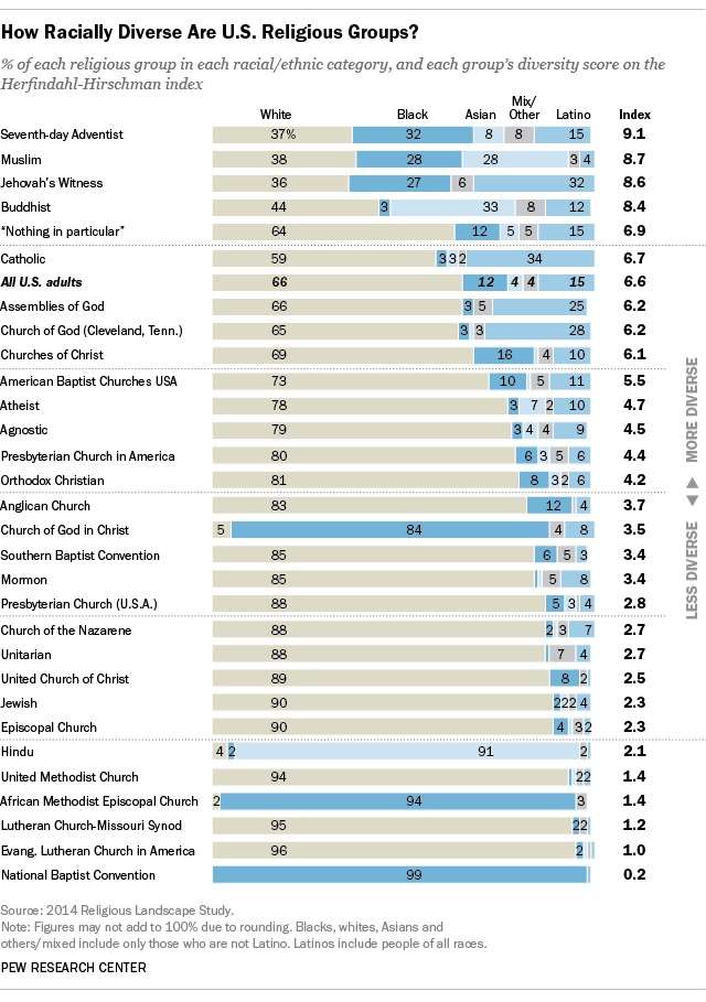 Pew study shows diversity of US religions