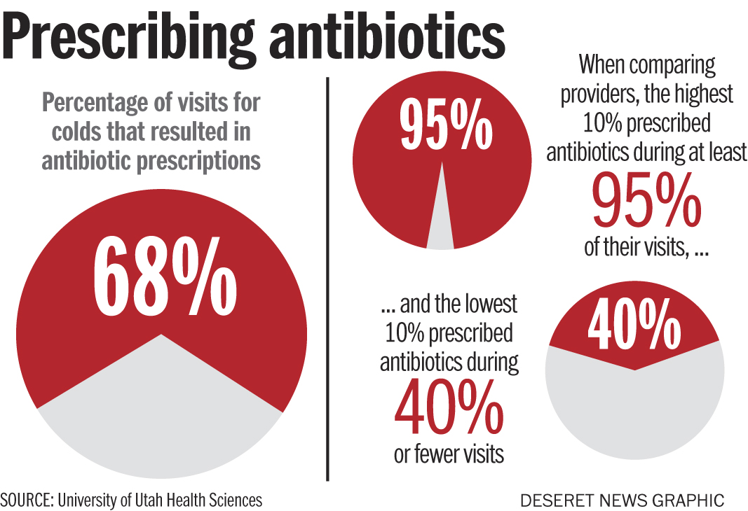 U study: Overprescribing antibiotics leading to rise in 'superbug' 