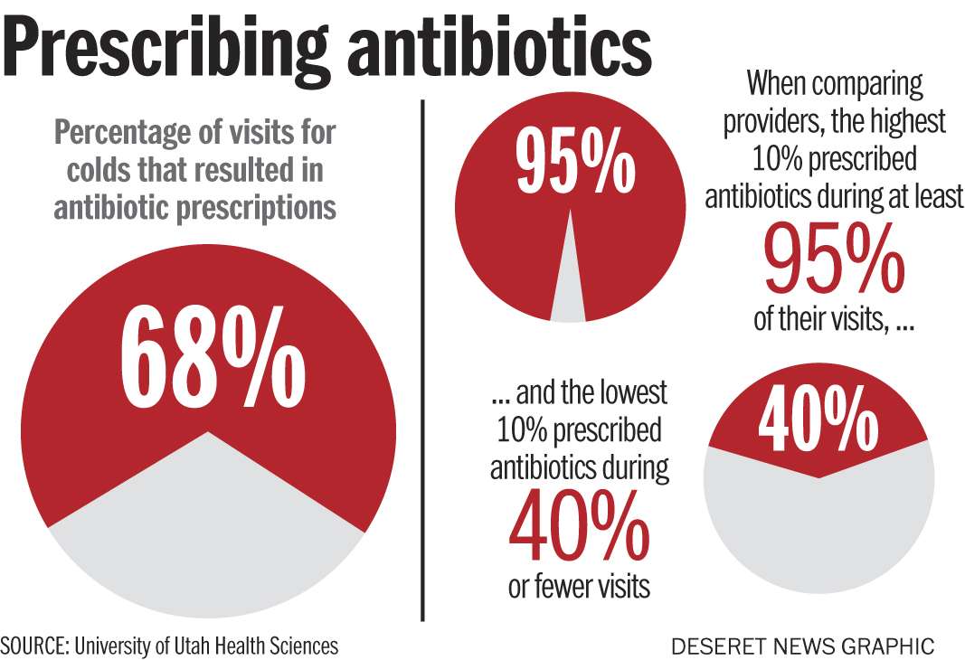U study: Overprescribing antibiotics leading to rise in 'superbug'