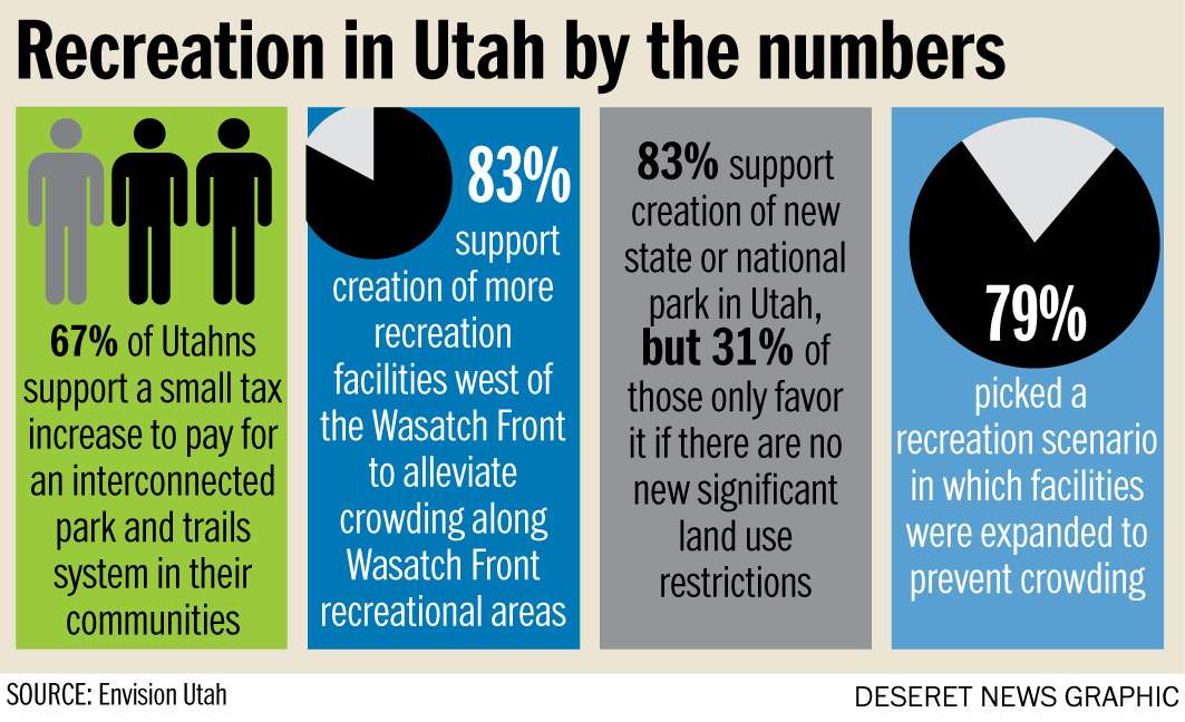 Agencies evaluate Utah's recreation industry in face of overcrowding