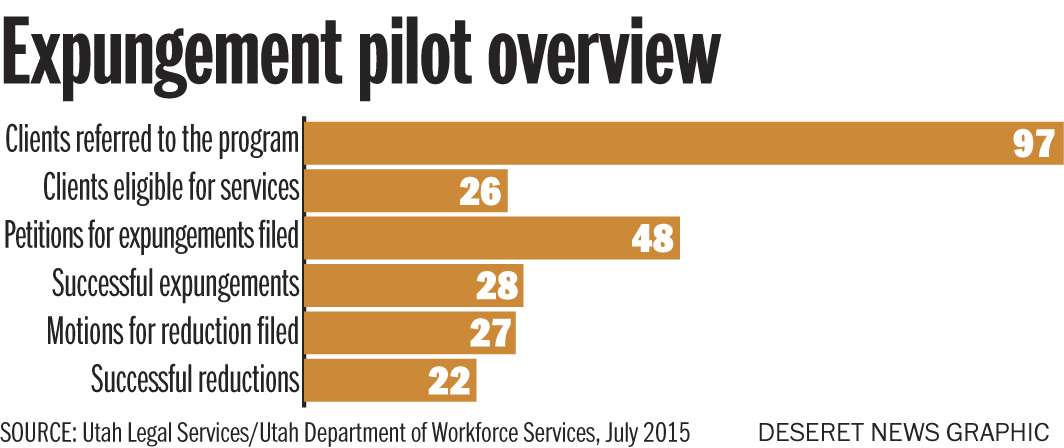 Program seeks to expunge criminal records of Utah's chronically homeless