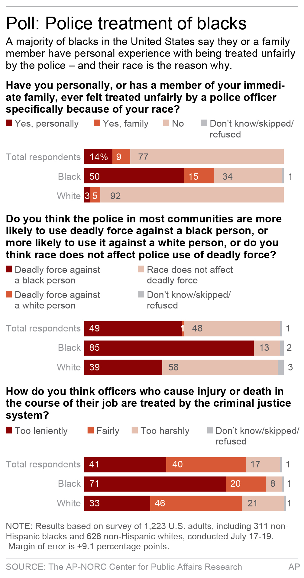 Half of blacks say police have treated them unfairly