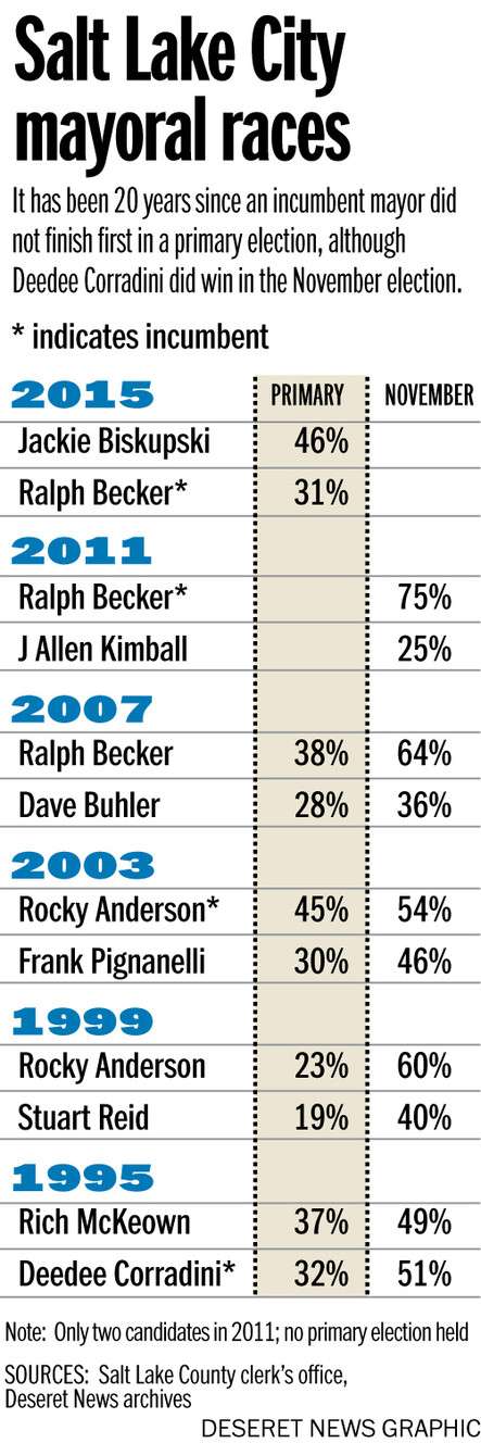 Becker faces formidable fight ahead of fall election