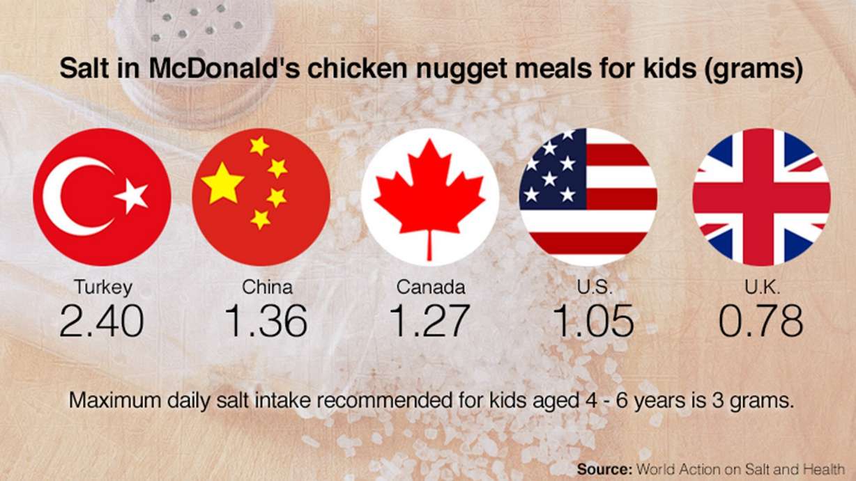A new report reveals high levels of salt in children's fast food meals at restaurants like McDonald's and KFC. (Photo: CNNMoney)