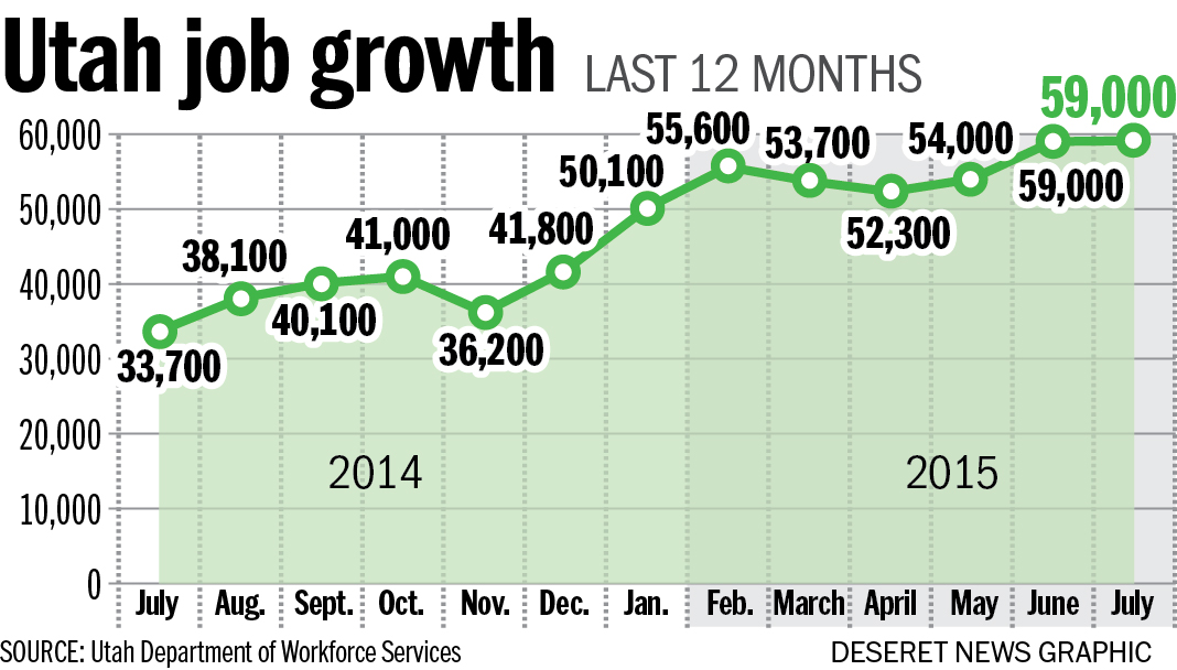 Jobless rate at 3.6 percent, nonfarm employment up 4.5 percent in Utah