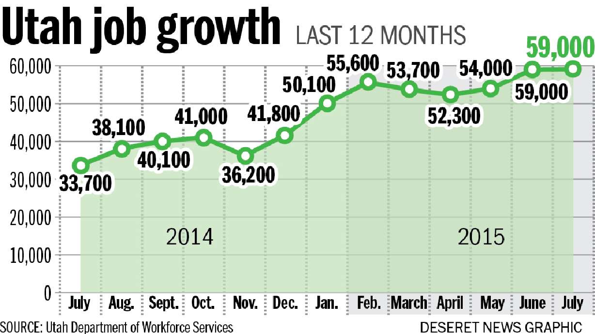 Jobless rate at 3.6 percent, nonfarm employment up 4.5 percent in Utah