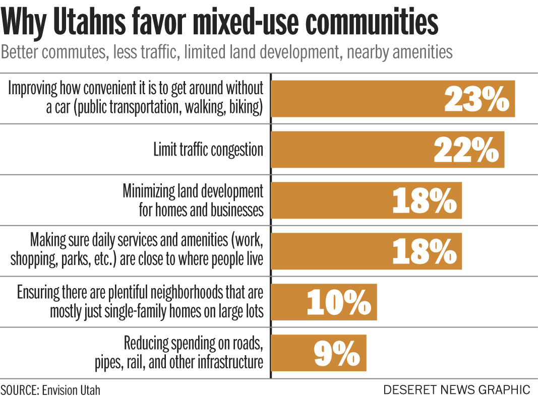 Source: Envision Utah