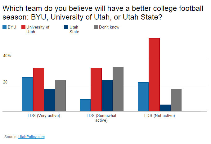 Poll: 40% of Utahns predict Utah will have best college football season