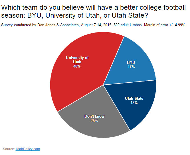 Poll: 40% of Utahns predict Utah will have best college football season