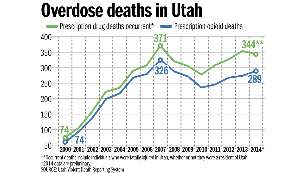 Utah Department of Health wins over $3M in grants to fight painkiller overdoses