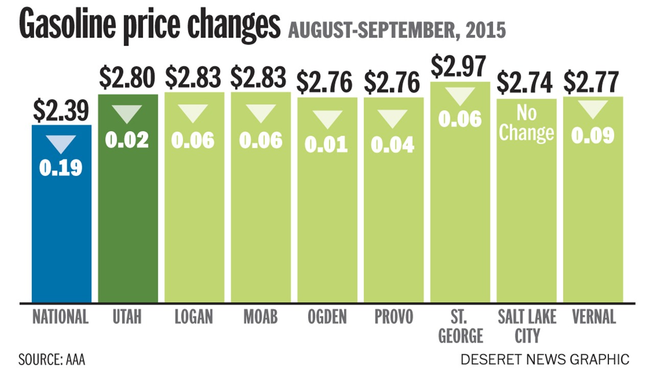 Utahns paying 5th highest gas prices in the US