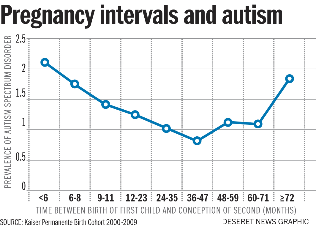Study: Autism spectrum disorder cases linked to birth spacing
