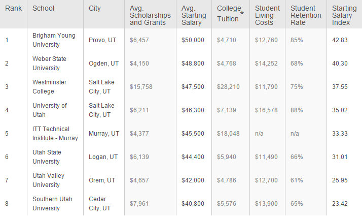 Top Utah Schools Based on Starting Salaries (Courtesy: SmartAsset)