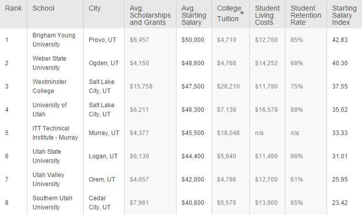 Top Utah Schools Based on Starting Salaries (Courtesy: SmartAsset)