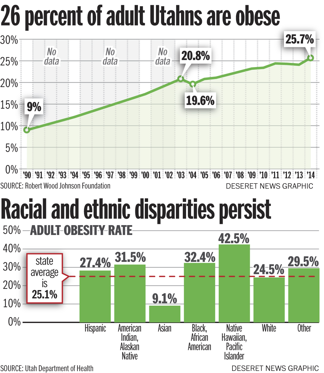 Study shows uptick in Utah's rate of adult obesity