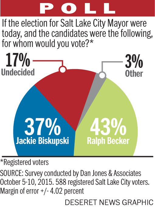 Becker, Biskupski virtually tied in mayoral race, poll shows