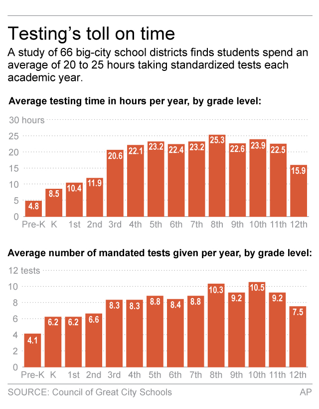 Study: Kids take 100-plus required tests through 12th grade