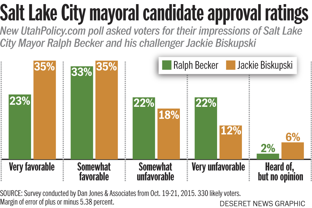 (Photo: Aaron Thorup, Survey conducted by Dan Jones & Associates from Oct. 19-21, 2015. 330 likely voters. Margin of error of plus or minus 5.38 percent.)