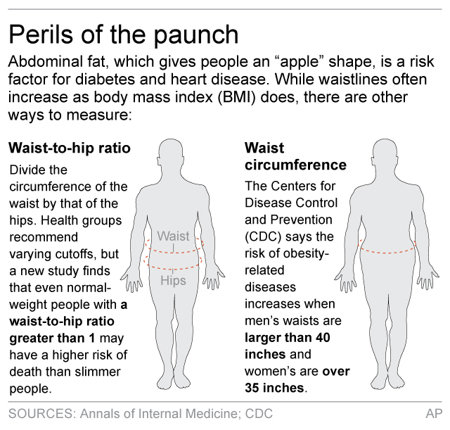 Study: Even the normal-weight should watch that apple shape