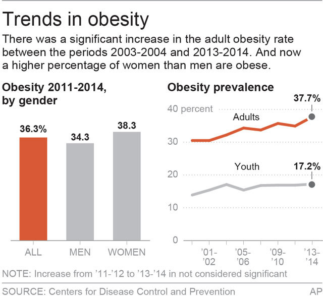 Obesity still rising among US adults, women overtake men