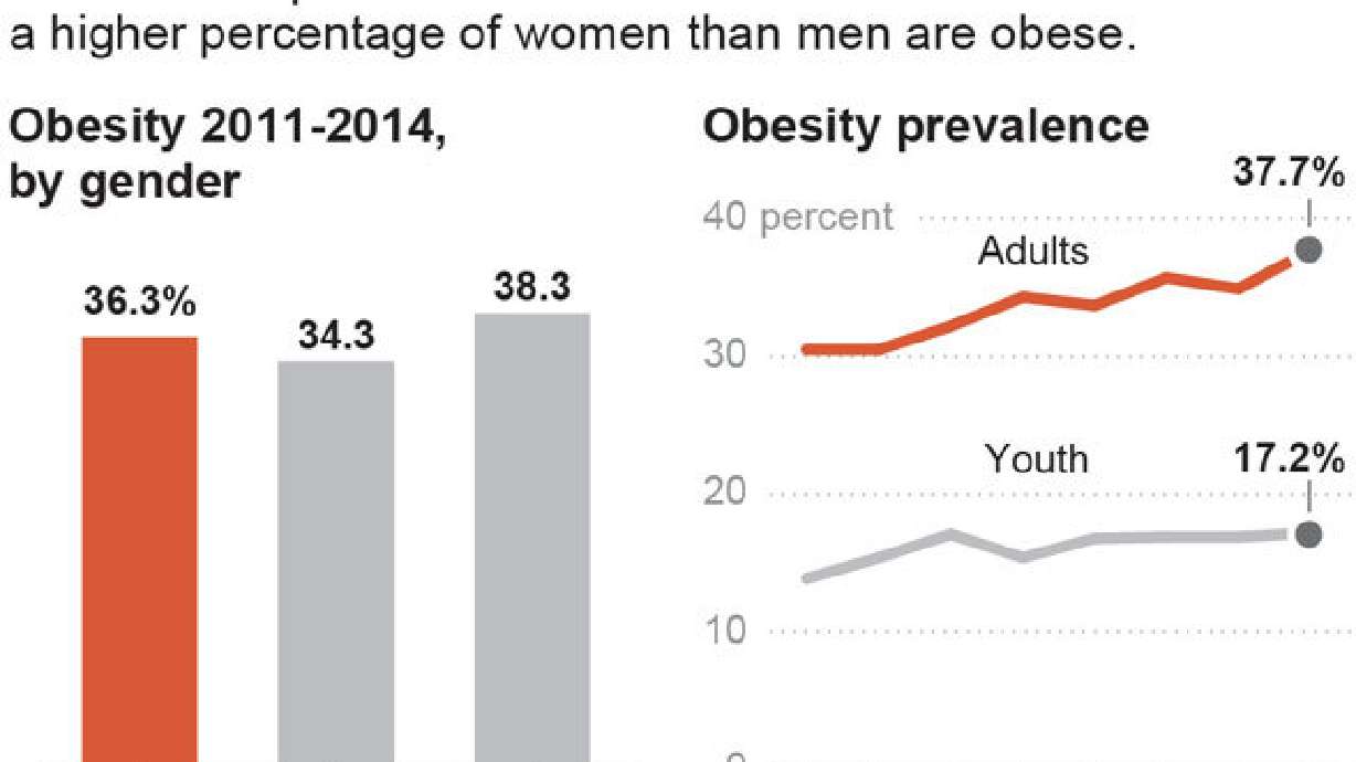 Obesity still rising among US adults, women overtake men