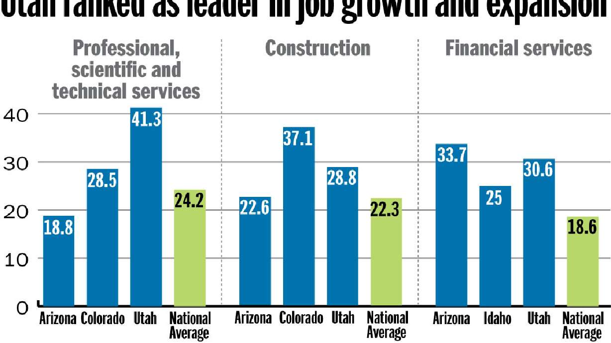 Utah ranks as national leader in wage growth, expansion