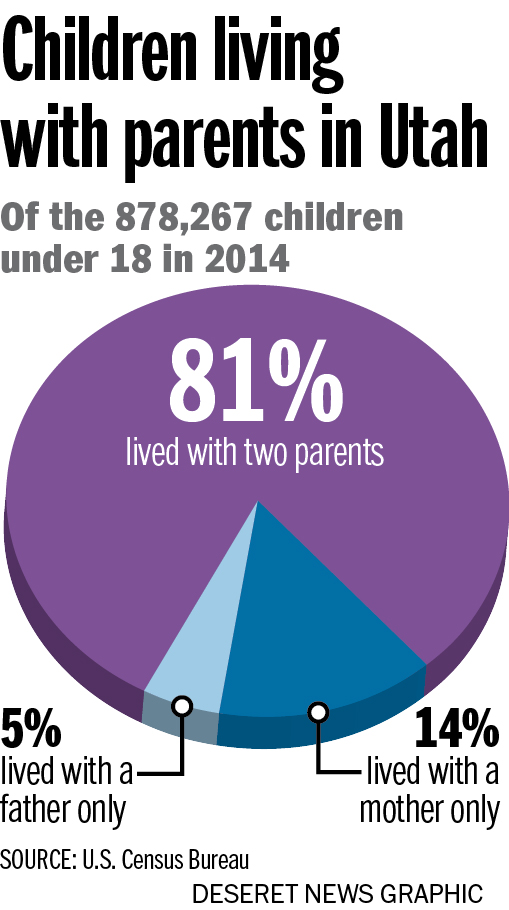 Utah has youngest newlyweds in nation, census shows 