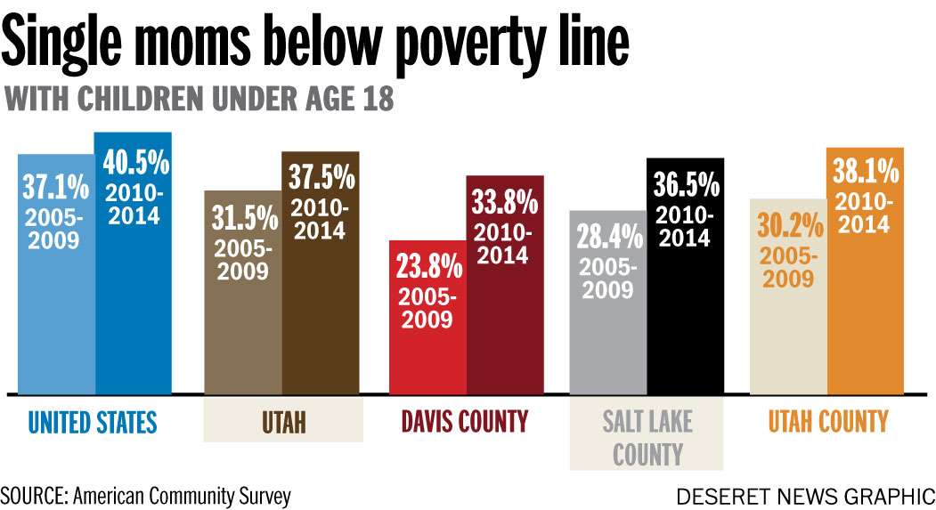 More single moms falling below poverty line in Utah, Census shows