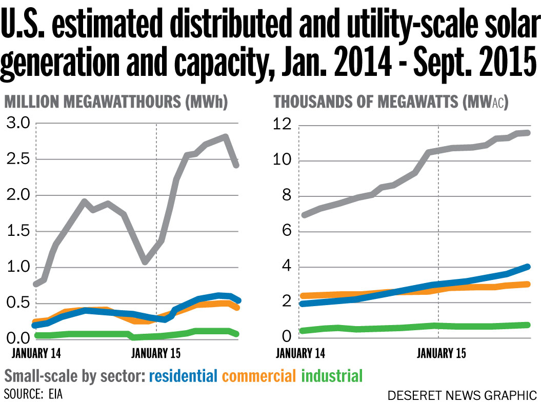 U.S. estimated distributed and utility-scale solar generation and capacity, Jan. 2014 - Sept. 2015
Amy Joi O'Donoghue (Photo: Mary Archbold)