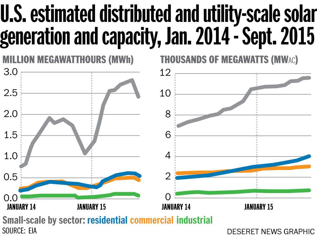 U.S. estimated distributed and utility-scale solar generation and capacity, Jan. 2014 - Sept. 2015
Amy Joi O'Donoghue (Photo: Mary Archbold)