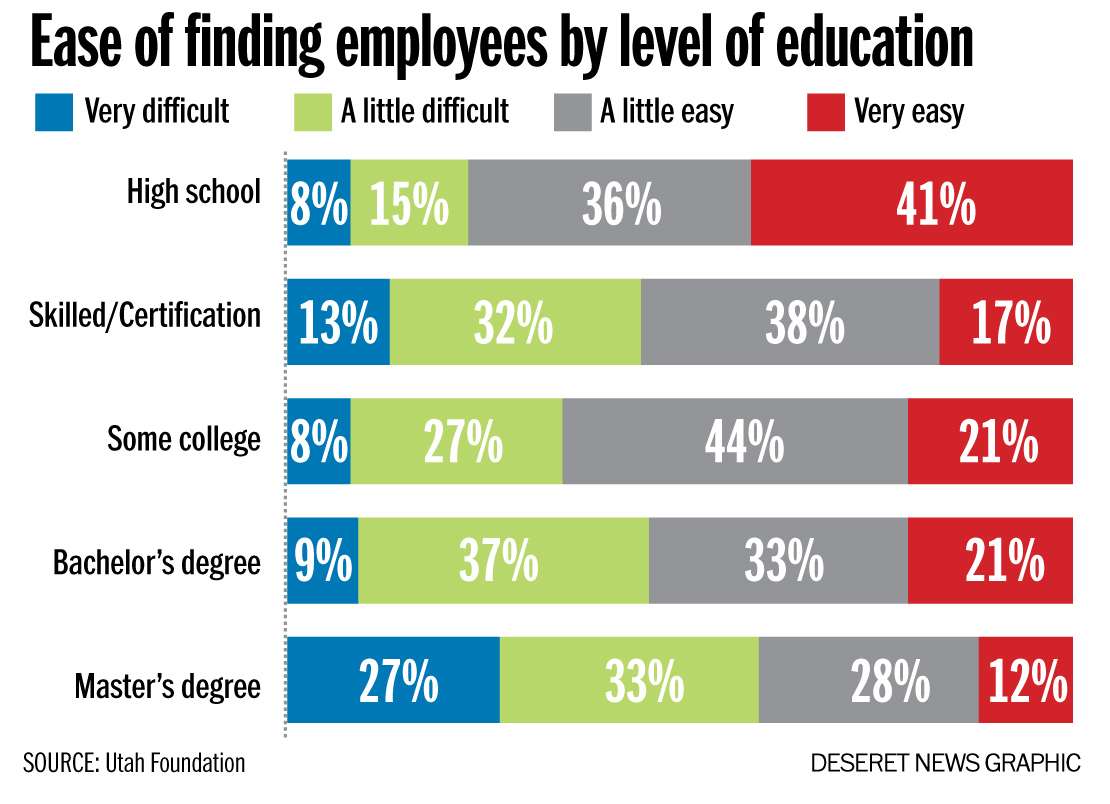 How do wages, education and age contribute to Utah's workforce skills gap?