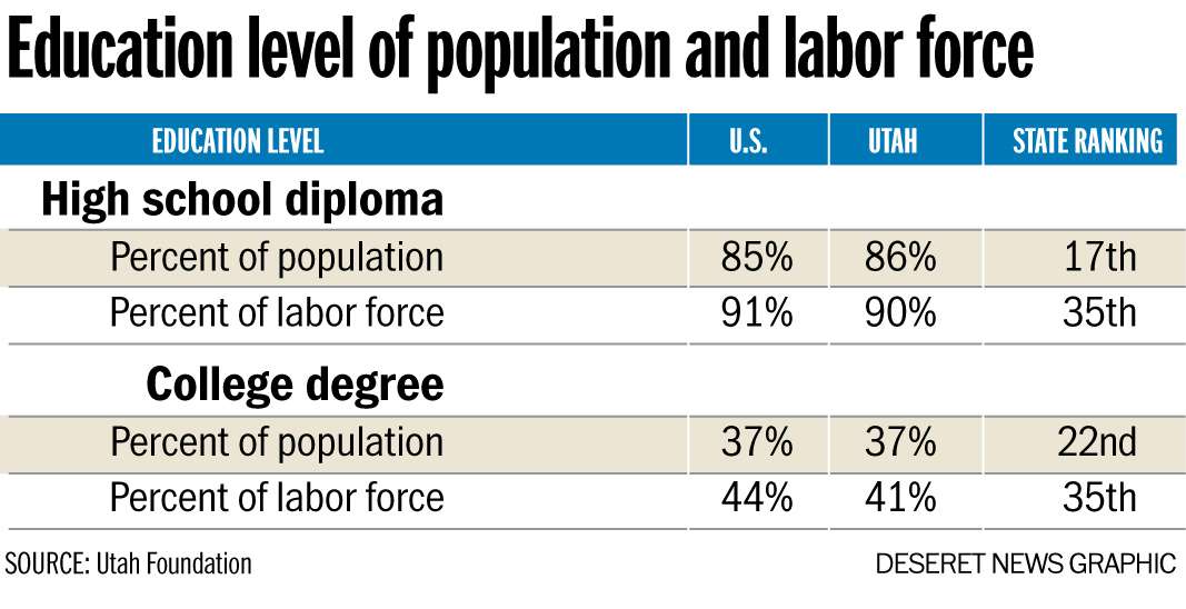 How do wages, education and age contribute to Utah's workforce skills gap?