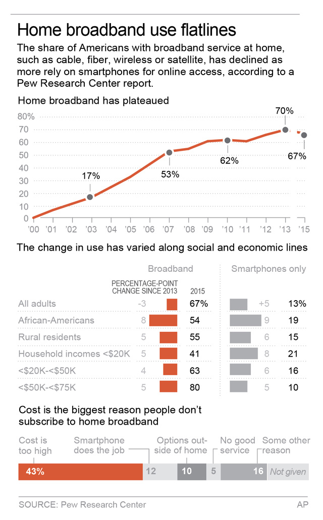 Pew: Fewer people using home broadband because it's costly