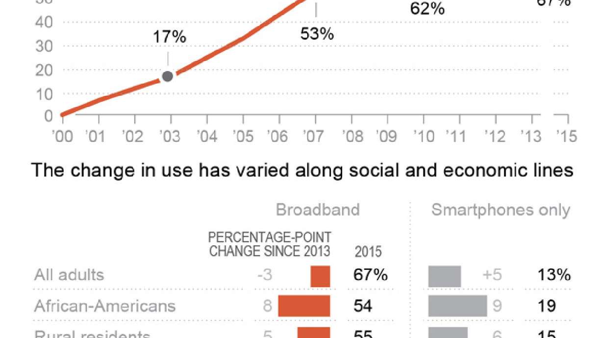 Pew: Fewer people using home broadband because it's costly