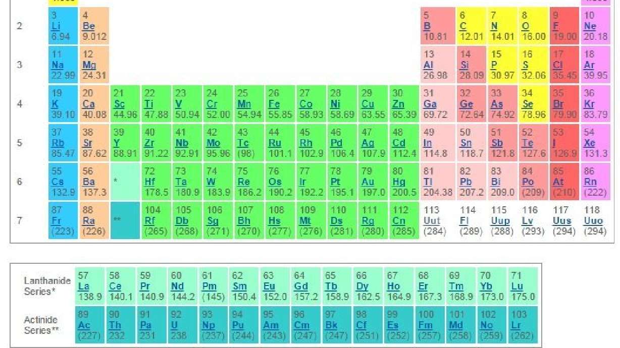 4 new elements to be added to periodic table