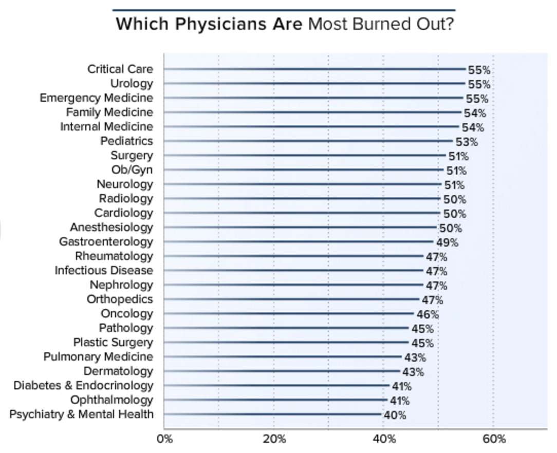 (Medscape Lifestyle Report 2016: Bias and Burnout)