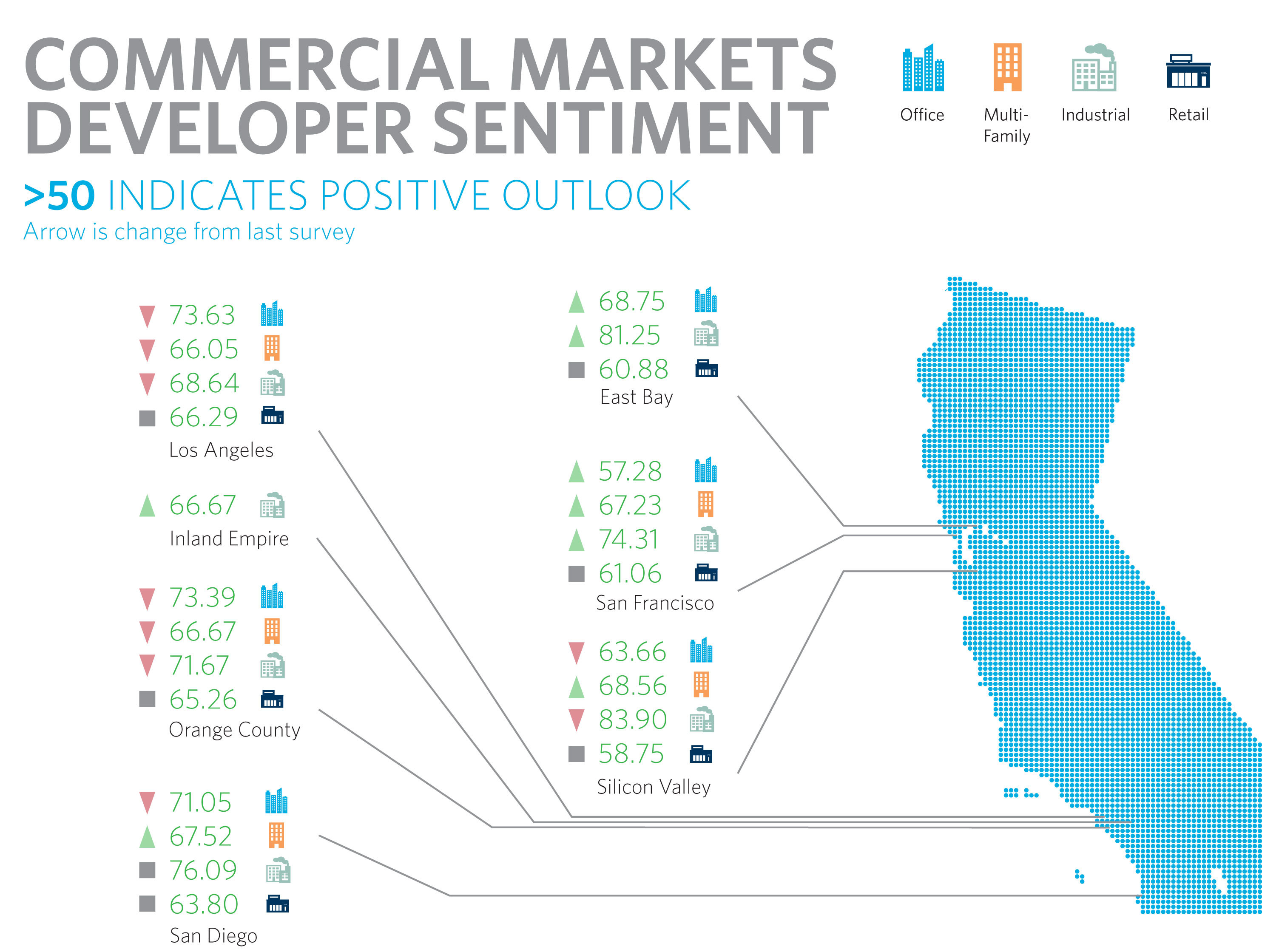 Continued Optimism Among California Developers According to Latest Allen Matkins/UCLA Anderson Forecast Commercial Real Estate Survey