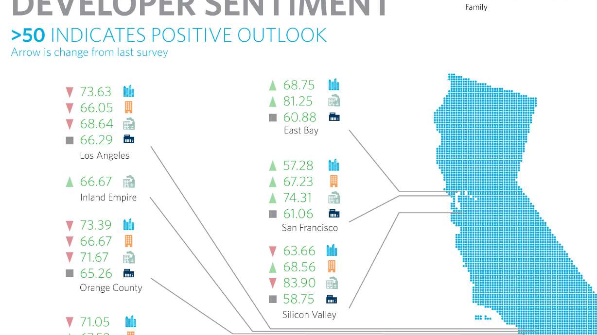 Continued Optimism Among California Developers According to Latest Allen Matkins/UCLA Anderson Forecast Commercial Real Estate Survey