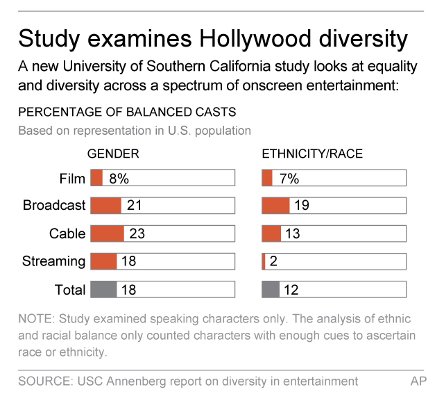 Damning study finds a 'whitewashed' Hollywood