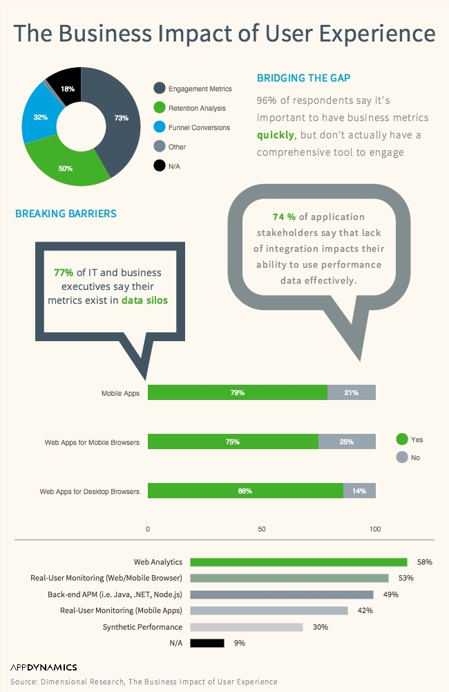 IT Organizations Lack Visibility into Application Performance and User Experience, According to New Study