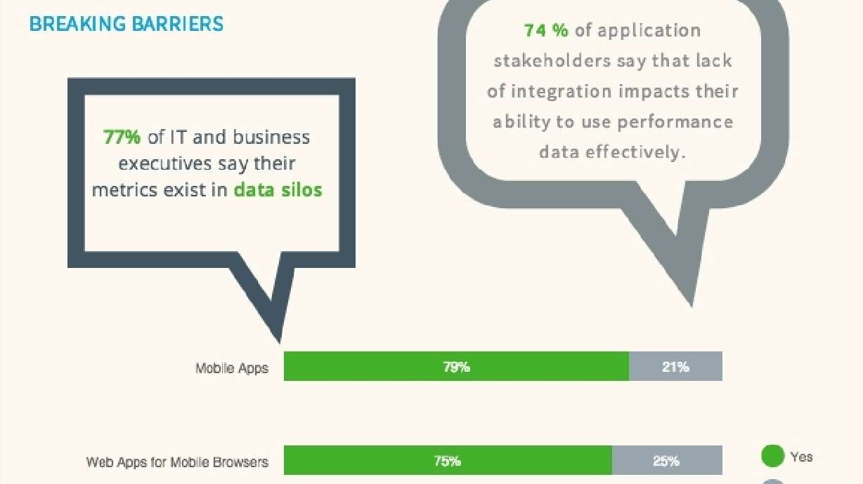 IT Organizations Lack Visibility into Application Performance and User Experience, According to New Study
