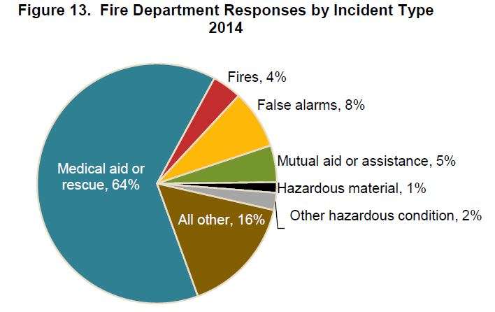 Almost two-thirds of fire department responses were medical aid or rescue calls during 2014, according to the National Fire Protection Association. (Photo: National Fire Protection Association, February 2016)