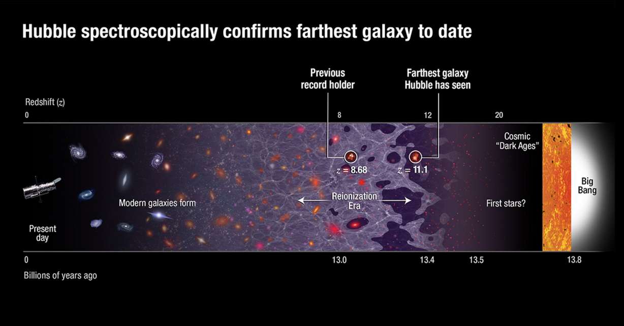 Hubble team breaks cosmic distance record, spots galaxy 13.4 billion light-years away
