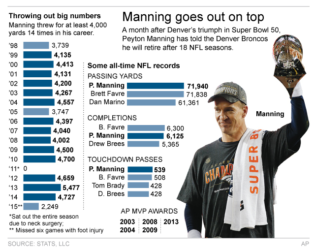 Peyton Manning jokes, chokes up during retirement remarks