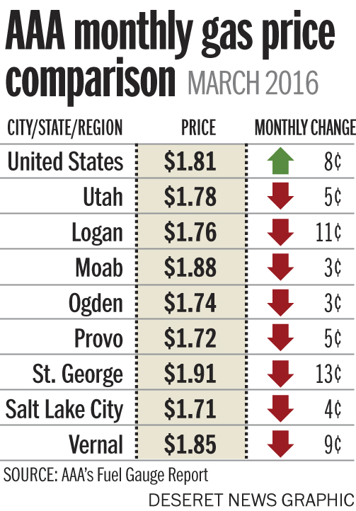 Photo Credit: Aaron Thorup, AAA's Fuel Gauge Report