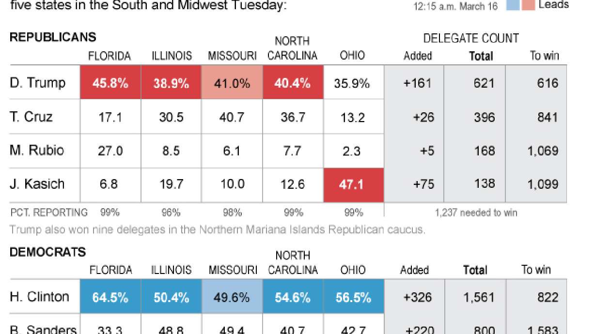 Trump still not doing well enough to guarantee nomination