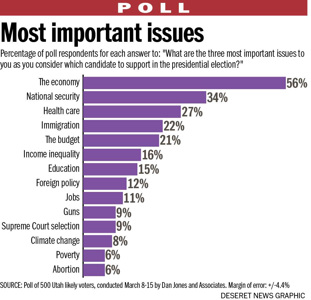 Poll of 500 Utah likely voters, conducted March 8-15 by Dan Jones and Associates. Margin of error: +/-4.4% (Photo: Aaron Thorup, Poll of 500 Utah likely voters, conducted March 8-15 by Dan Jones and Associates. Margin of error: +/-4.4%)