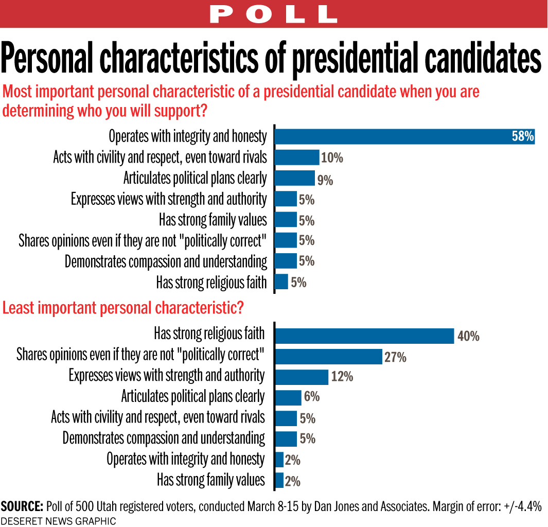 Honesty and integrity top traits Utahns value according to poll