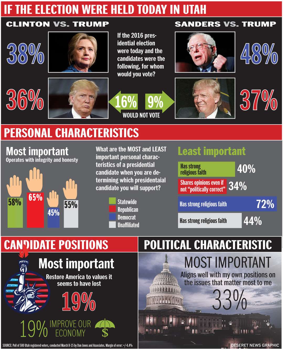 Poll: Utah would vote for a Democrat for president over Trump